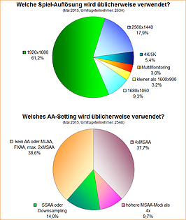 Umfrage-Auswertung: Welche Auflösung und AA-Setting wird üblicherweise verwendet (2015)?